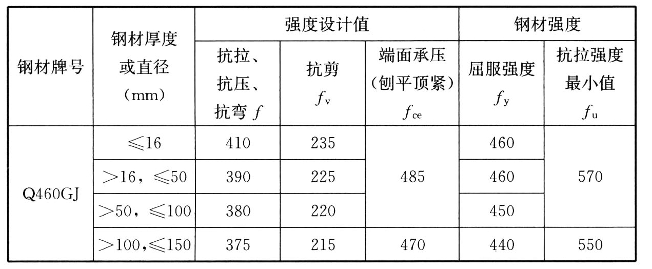 高强钢的设计用强度指标（N/mm）