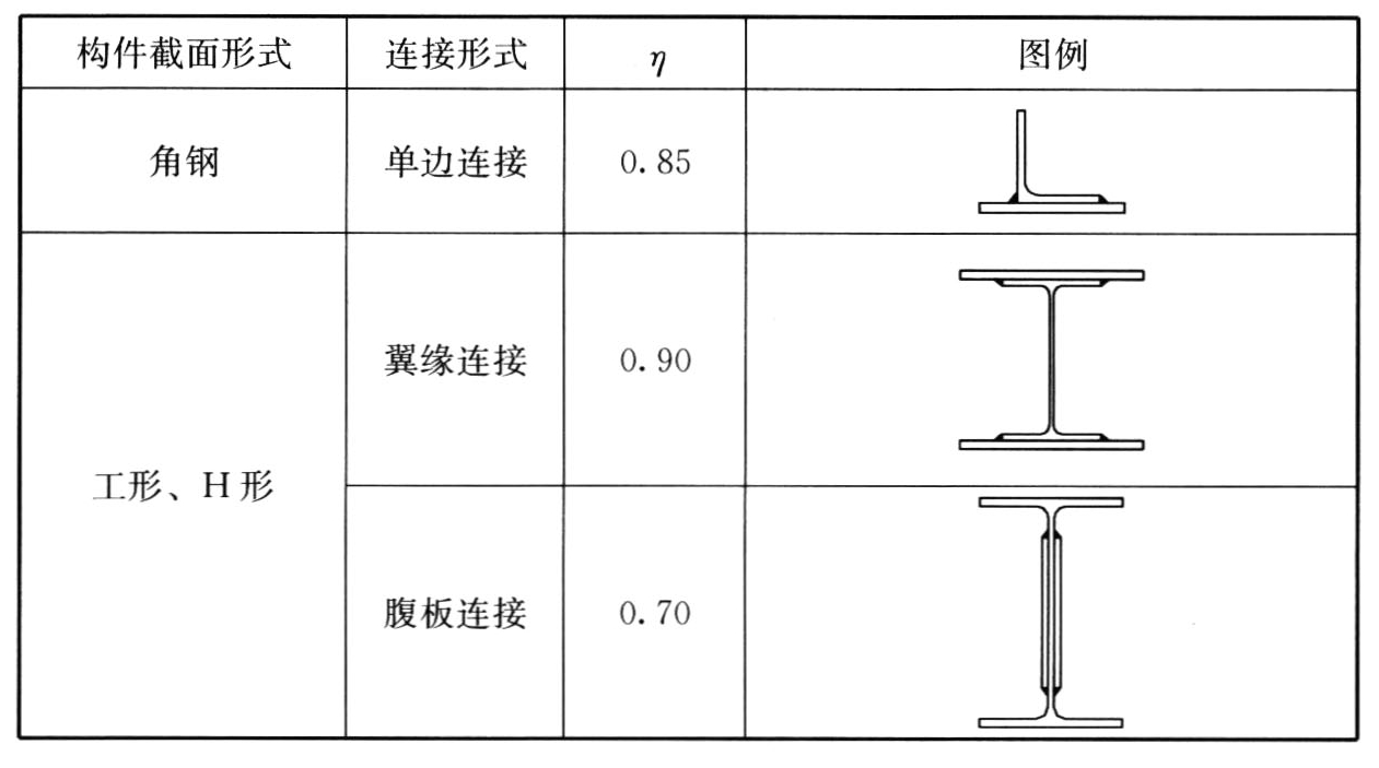 表5.1.4 轴心受力构件节点或拼接处危险截面的有效截面系数