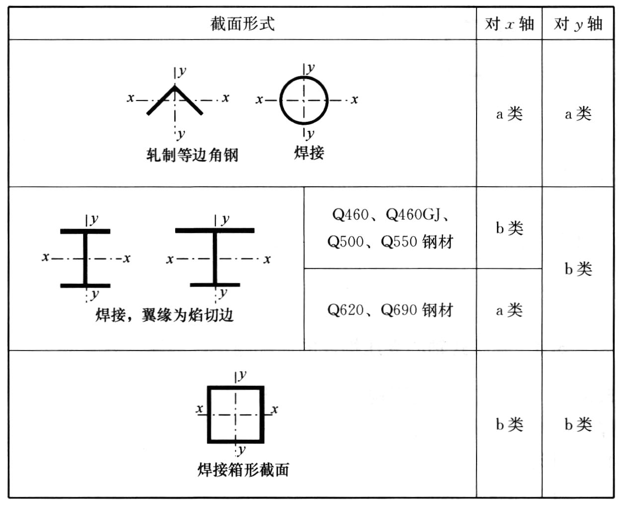 表5.2.2-1 轴心受压构件的截面分类(板厚<40mm)