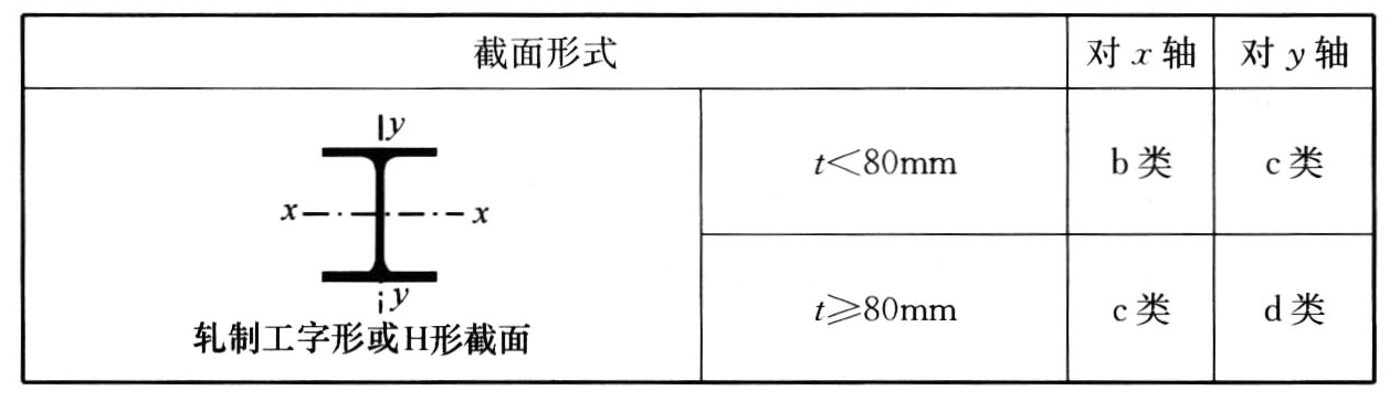 表5.2.2-2 轴心受压构件的截面分类(板厚≥40mm)
