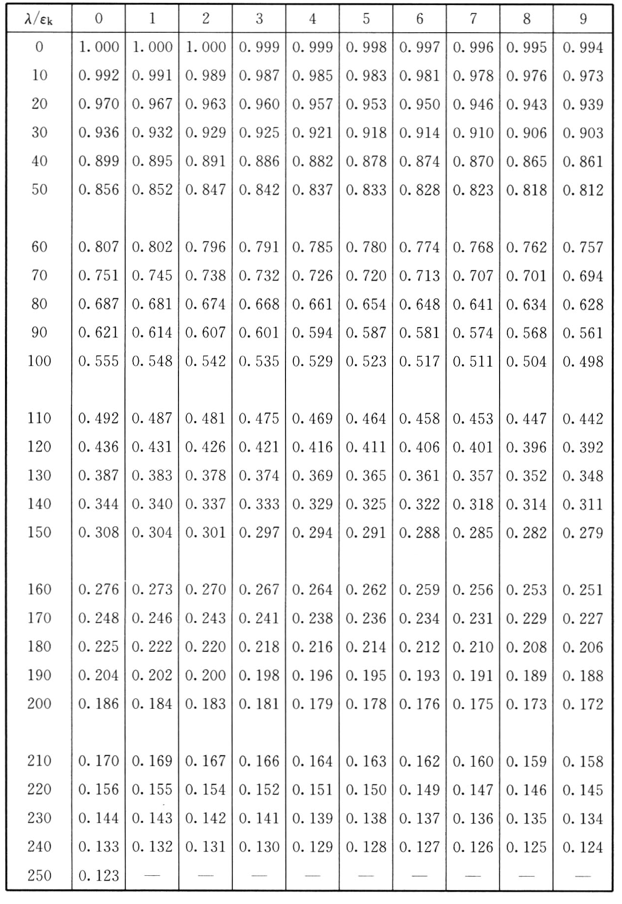 b类截面轴心受压构件的稳定系数φ