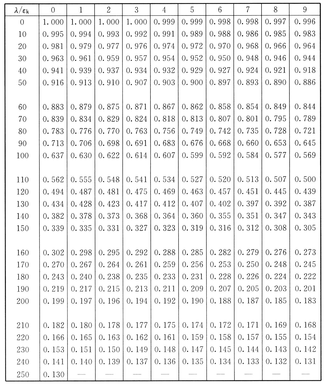 a类截面轴心受压构件的稳定系数