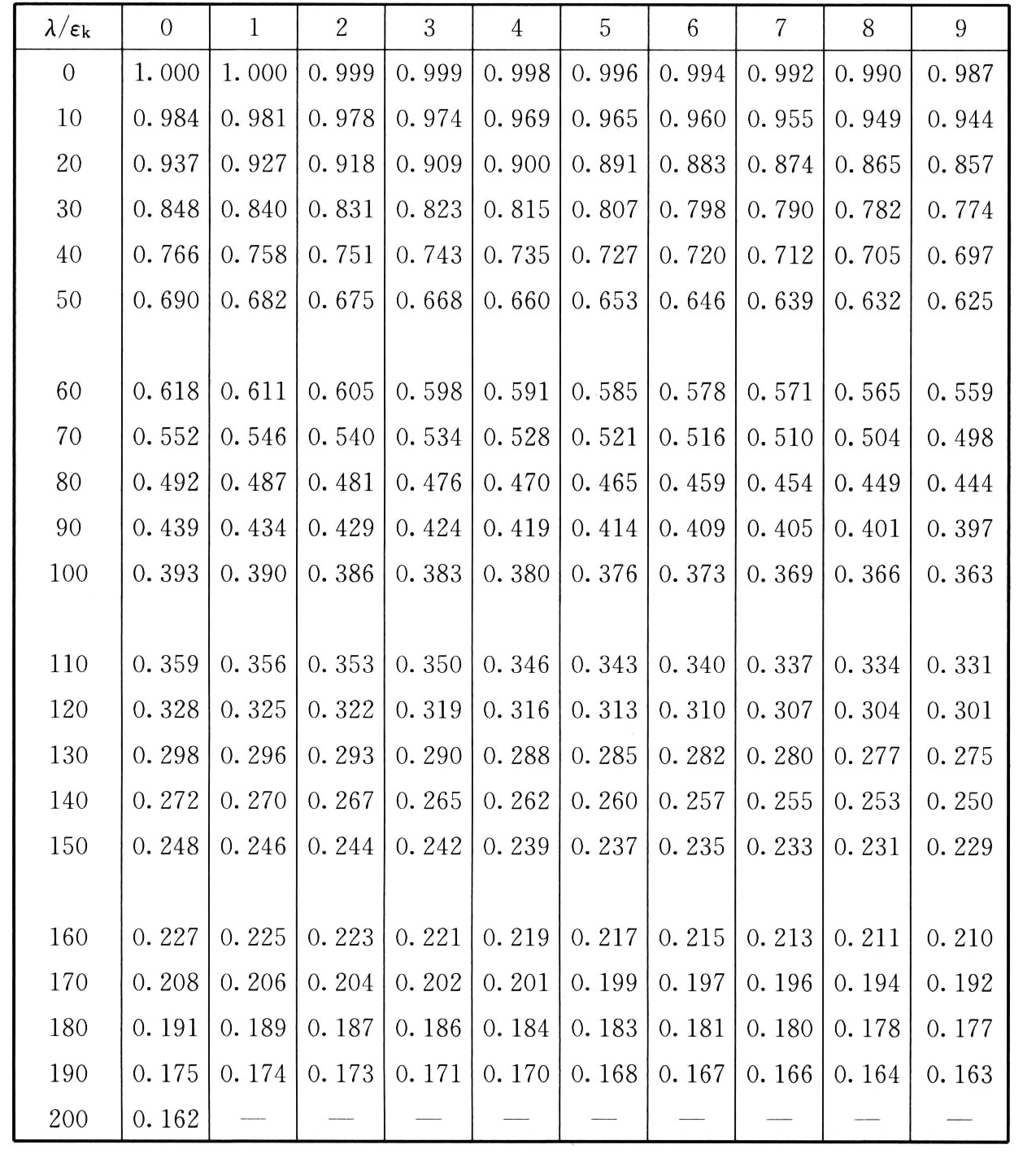 d类截面轴心受压构件的稳定系数φ