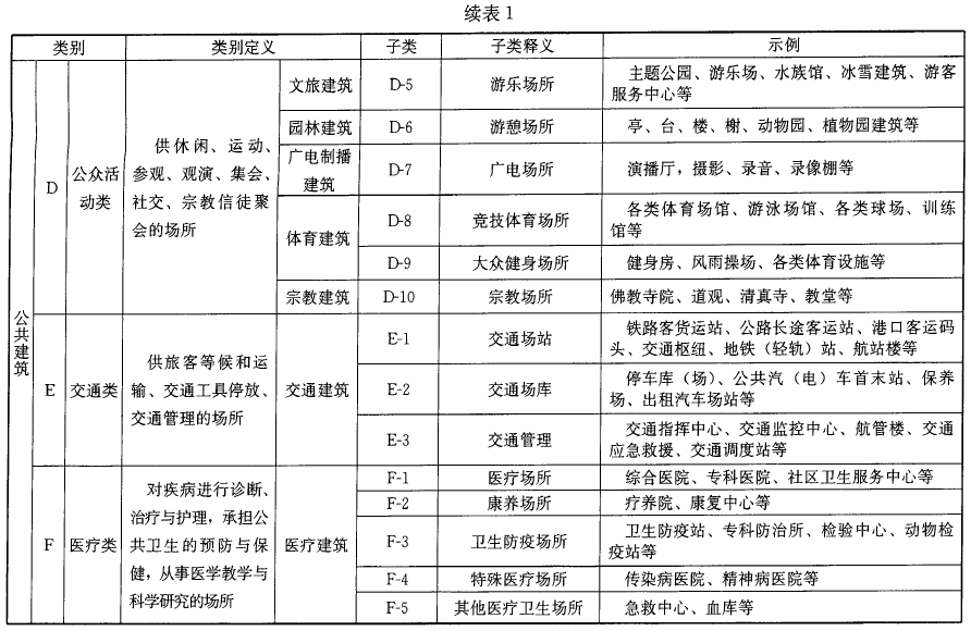 民用建筑分类