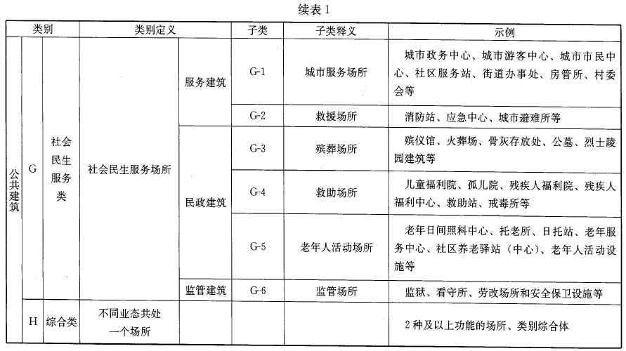 民用建筑分类