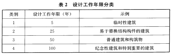 设计工作年限分类