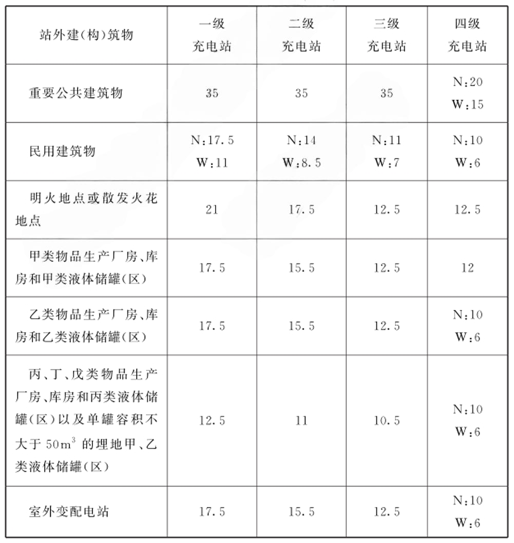 表11.1.1充电站与站外建（构）筑物之间的防火间距（m）