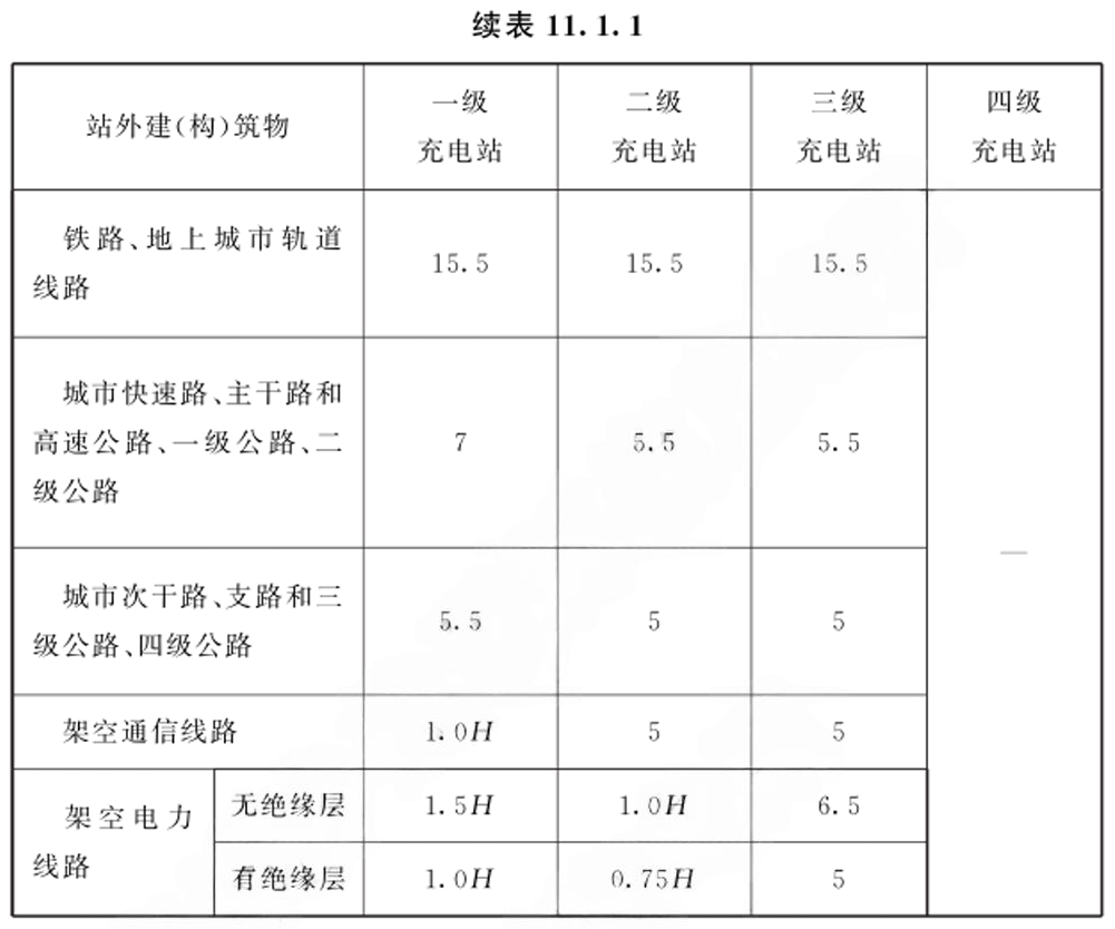 表11.1.1充电站与站外建（构）筑物之间的防火间距（m）