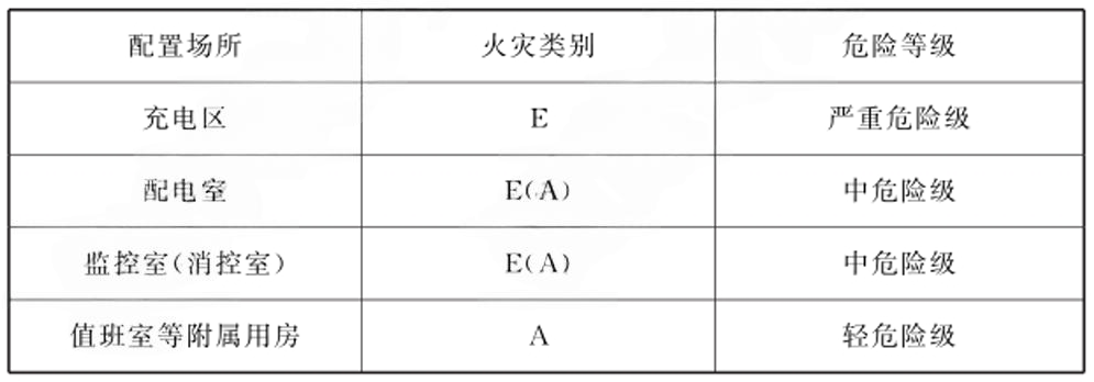 表11.1.4 灭火器配置场所的火灾类别及危险等级配置场所