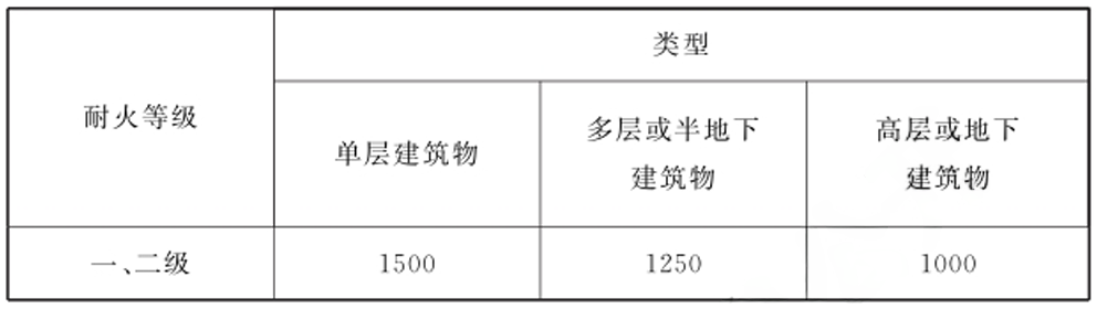 表11.3.2 每个防火分区最大允许建筑面积（㎡）