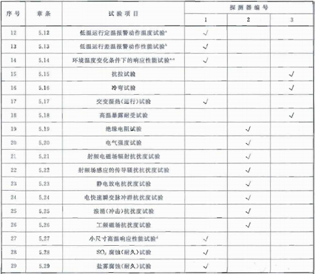 表10 可恢复式差、定温探测器试验程序