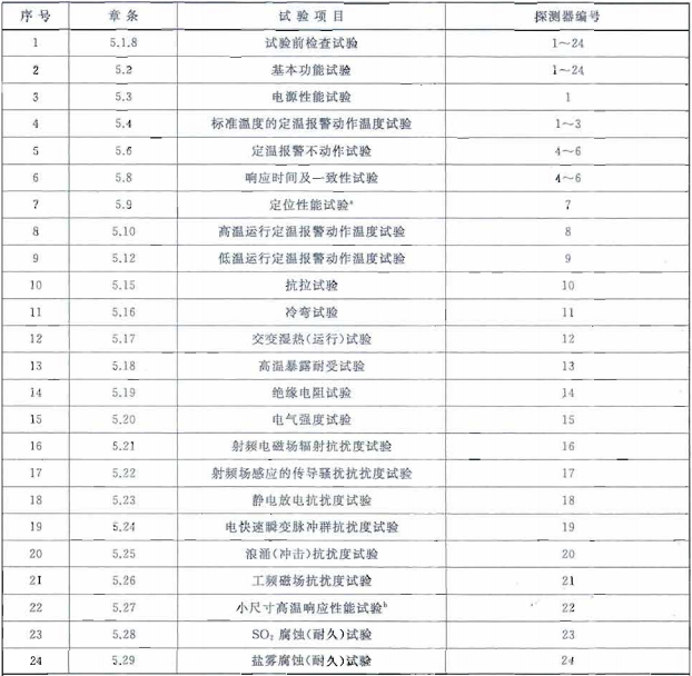 表11 不可恢复式定温探测器试验程序