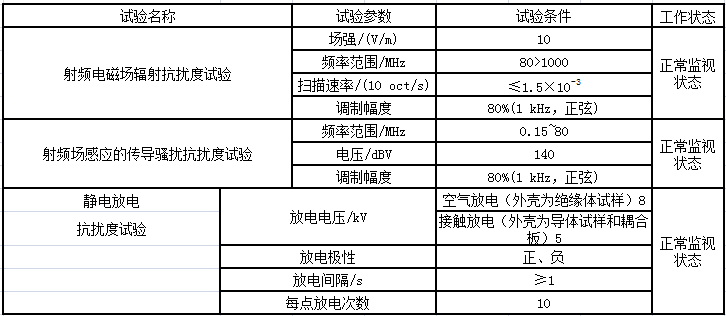 表7 电磁兼容性试验条件  