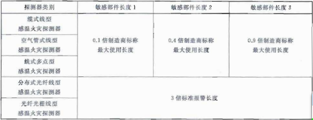 表4 不动作试验要求敏感部件的长度  