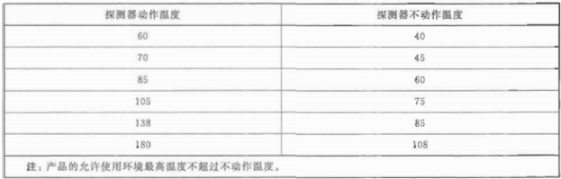 表1 定温和差定温探测器设定动作温度和不动作温度要求