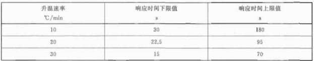 表3 差温探测器的响应时间要求  